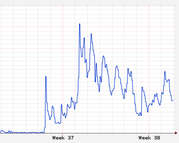 pushdo cpu activity