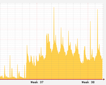 pushdo disk io activity